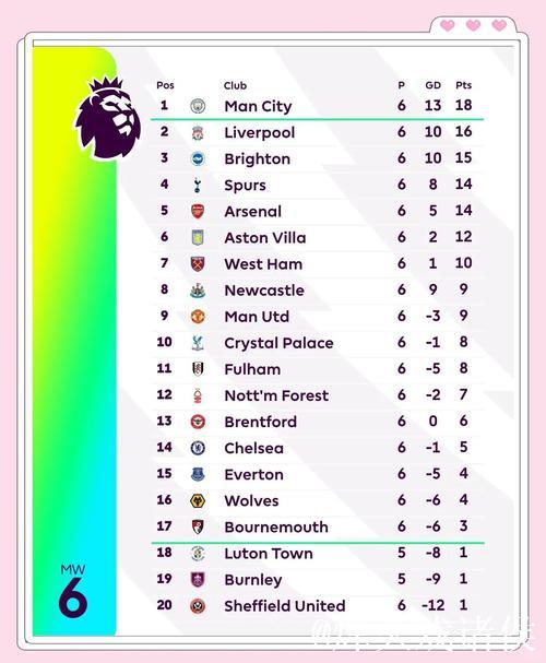 英超最新积分战报:前2只差2分,大黑马6连胜升第3名 英超最新积分战报:前2只差2分,大黑马6连胜升第3名